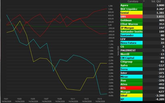Ranking de Corretoras